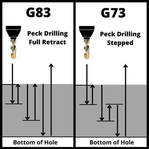 cnc mill drill machine|difference between g73 and g83.